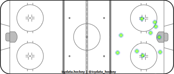 Goal Heat Map