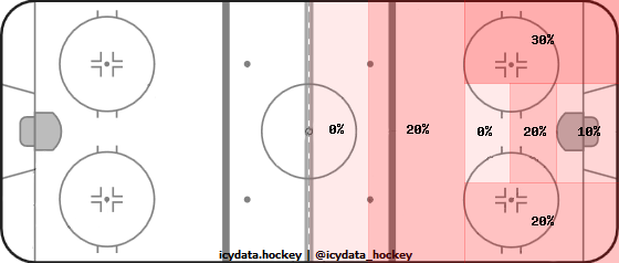 Goal Heat Map