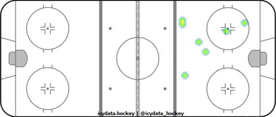 Shot Heat Map