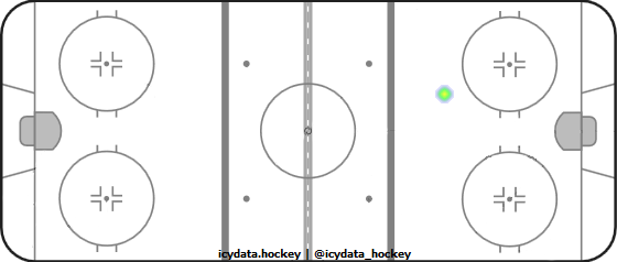 Goal Heat Map