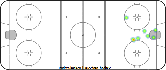 Goal Heat Map