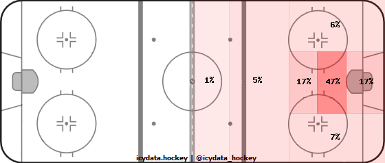 Shot Heat Map