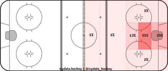 Goal Heat Map