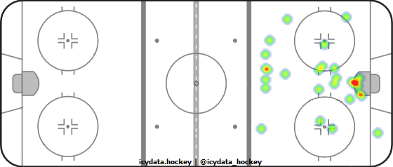 Goal Heat Map