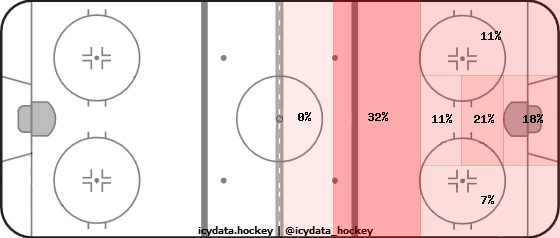 Goal Heat Map