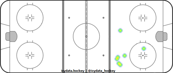 Shot Heat Map