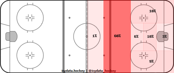 Shot Heat Map