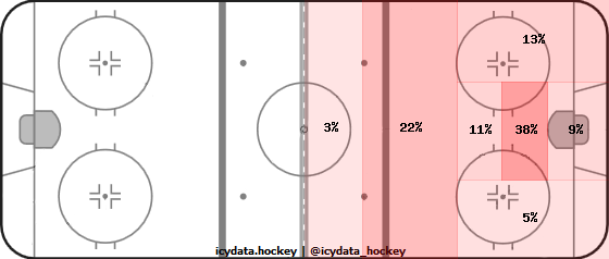 Goal Heat Map