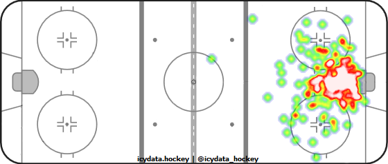 Goal Heat Map