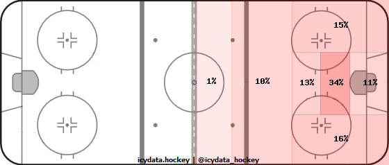 Shot Heat Map