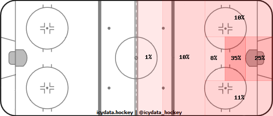 Shot Heat Map