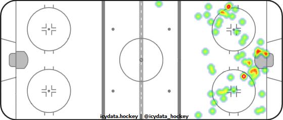 Shot Heat Map