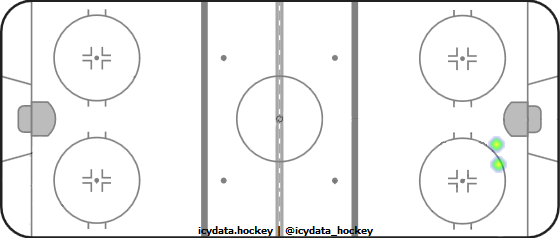 Goal Heat Map