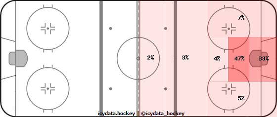 Goal Heat Map