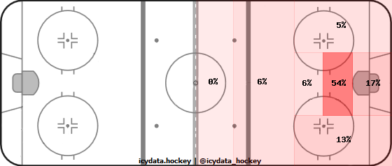 Goal Heat Map