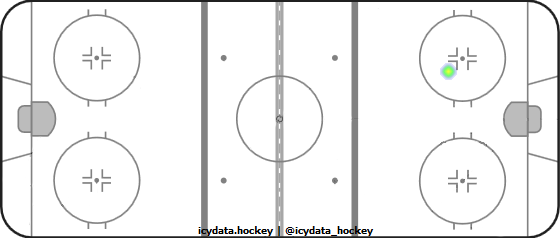 Goal Heat Map