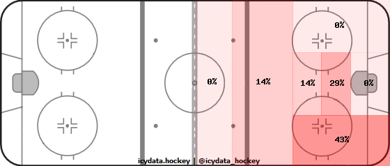 Shot Heat Map