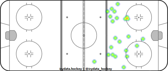 Shot Heat Map