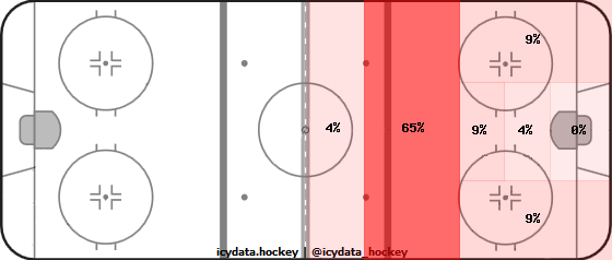 Shot Heat Map