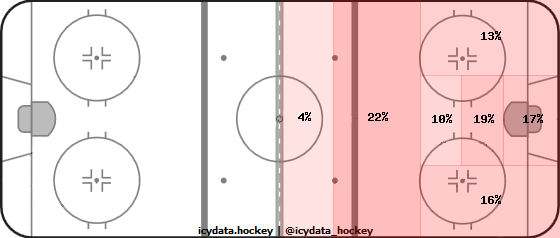 Shot Heat Map