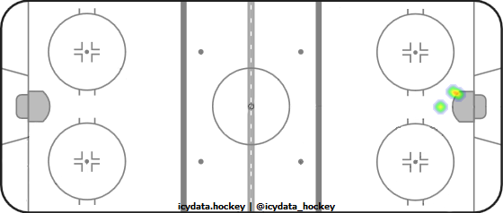 Goal Heat Map