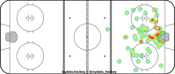 Shot Heat Map