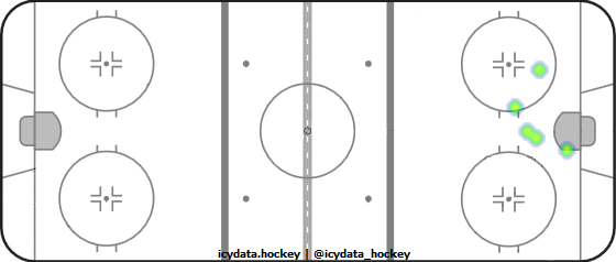 Goal Heat Map