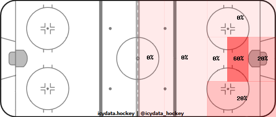 Goal Heat Map