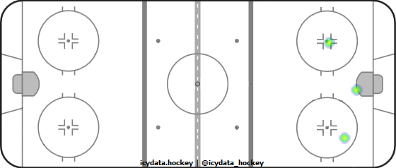 Shot Heat Map