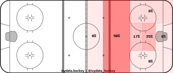 Goal Heat Map