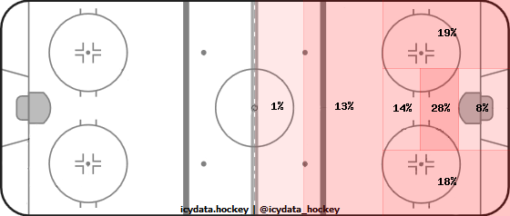 Shot Heat Map