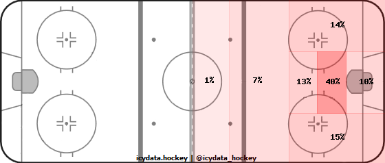 Goal Heat Map