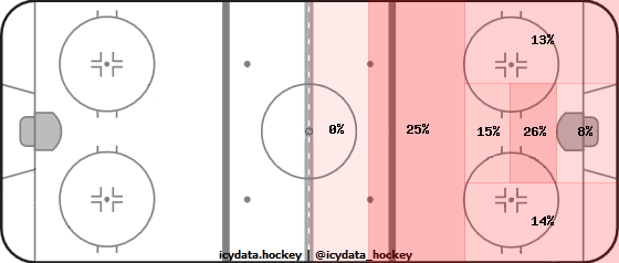 Shot Heat Map