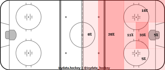 Shot Heat Map