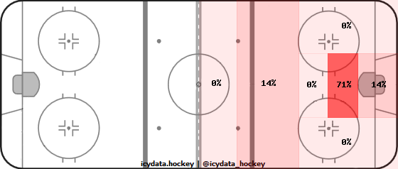 Goal Heat Map