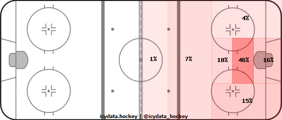 Goal Heat Map