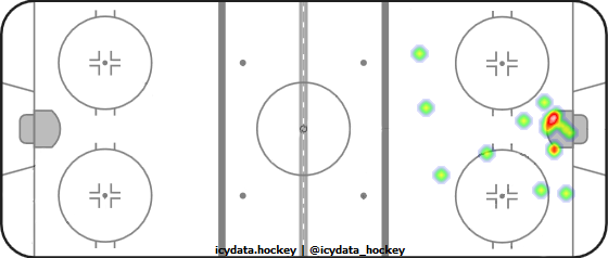 Goal Heat Map