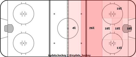 Shot Heat Map