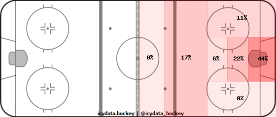 Goal Heat Map