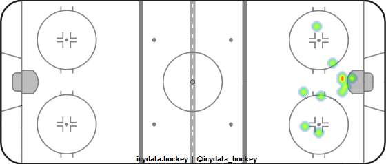 Goal Heat Map