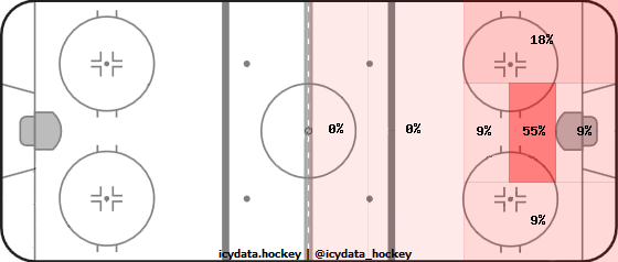 Goal Heat Map