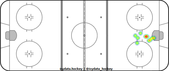 Goal Heat Map