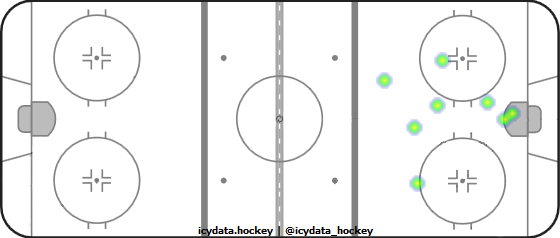 Goal Heat Map