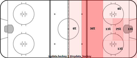 Goal Heat Map