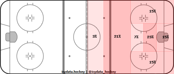 Shot Heat Map