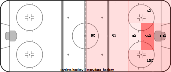 Goal Heat Map