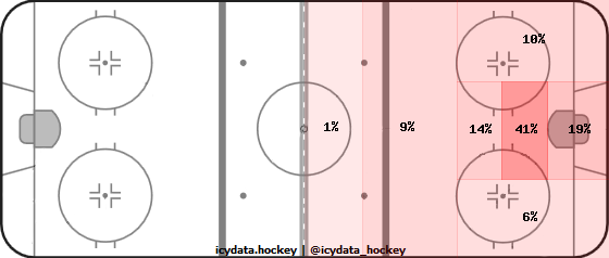 Goal Heat Map