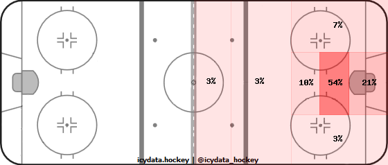 Goal Heat Map