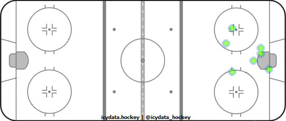 Goal Heat Map