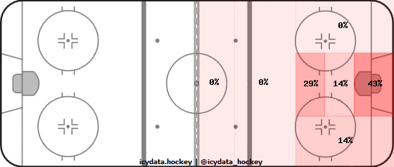 Goal Heat Map